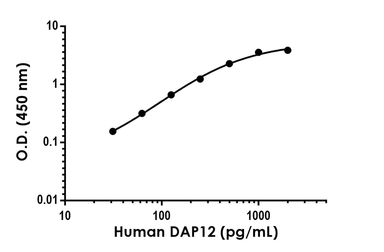 Sandwich ELISA - Anti-DAP12 antibody [EPR23949-37] - BSA and Azide free (Detector) (AB290681)