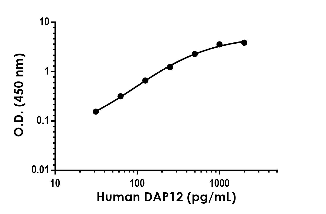 Sandwich ELISA - Anti-DAP12 antibody [EPR5173-40] - BSA and Azide free (Capture) (AB290680), expandable thumbnail