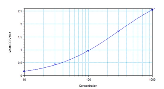 Sandwich ELISA - Daratumumab (Human) ELISA Kit (AB280327), expandable thumbnail