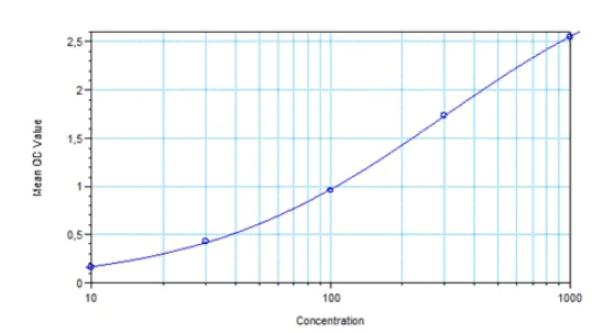 Sandwich ELISA - Daratumumab (Human) ELISA Kit (AB280327)