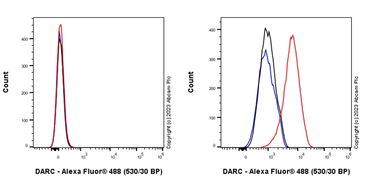 Flow Cytometry - Anti-DARC antibody [EPR26544-110] (AB313327), expandable thumbnail