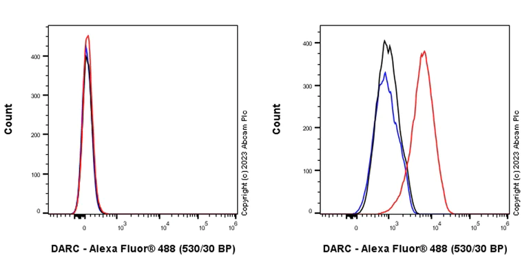 Flow Cytometry - Anti-DARC antibody [EPR26544-110] - BSA and Azide free (AB313328)