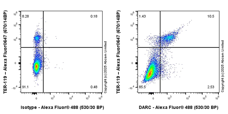 Flow Cytometry - Anti-DARC antibody [EPR29719-512] - BSA and Azide free (AB325143)