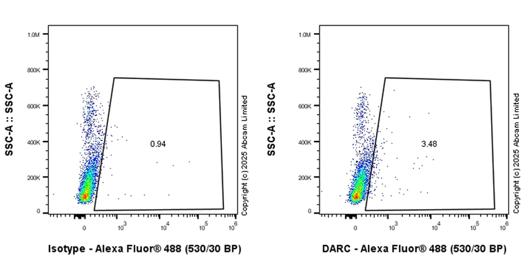 Flow Cytometry - Anti-DARC antibody [EPR29719-512] - BSA and Azide free (AB325143)