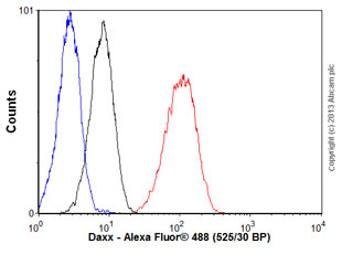 Flow Cytometry (Intracellular) - Anti-Daxx antibody [E94] - BSA and Azide free (AB239806), expandable thumbnail
