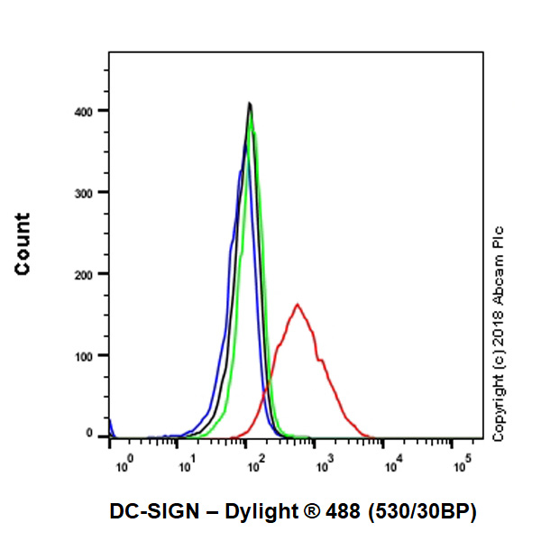 Flow Cytometry - Anti-DC-SIGN antibody [EPR22395-52] (AB245189)