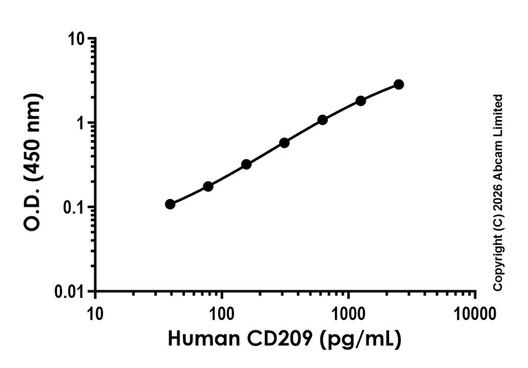 Sandwich ELISA - Anti-DC-SIGN antibody [EPR30695-62] - BSA and Azide free (Detector) (AB326416)