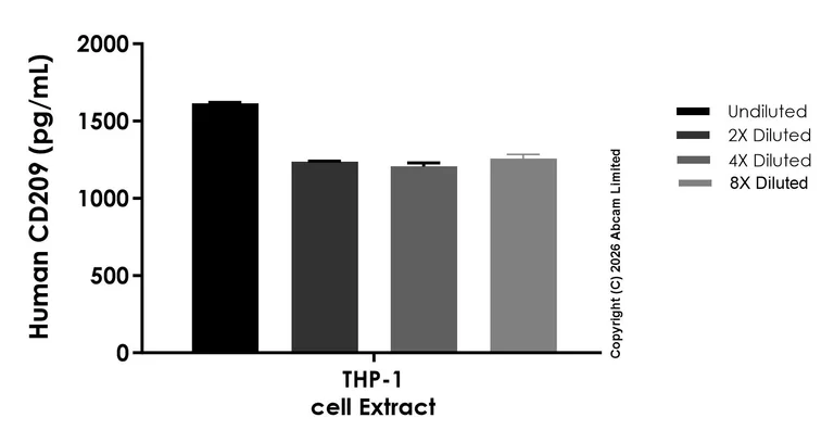 Sandwich ELISA - Anti-DC-SIGN antibody [EPR30695-66] - BSA and Azide free (Capture) (AB326415)