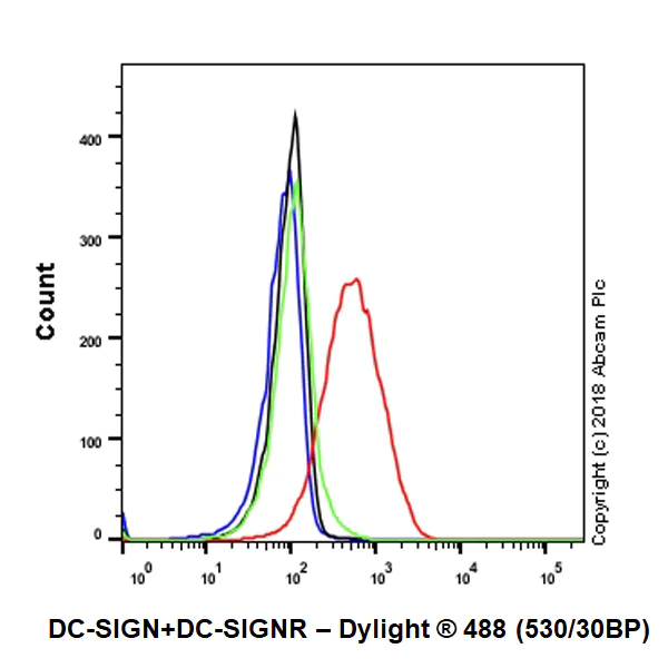 Flow Cytometry - Anti-DC-SIGN + DC-SIGNR antibody [EPR22395-72] - BSA and Azide free (AB245207)