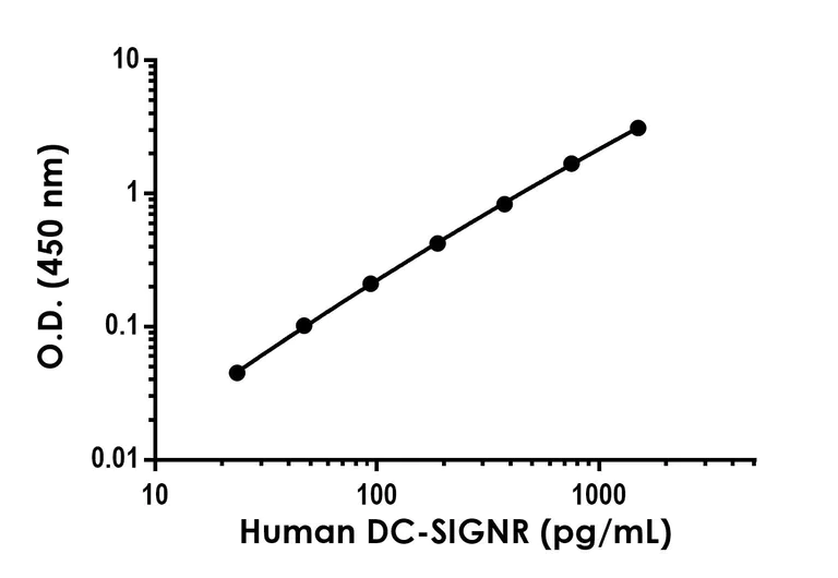 Sandwich ELISA - Anti-DC-SIGNR antibody [EPR24520-77] - BSA and Azide free (Detector) (AB285144)
