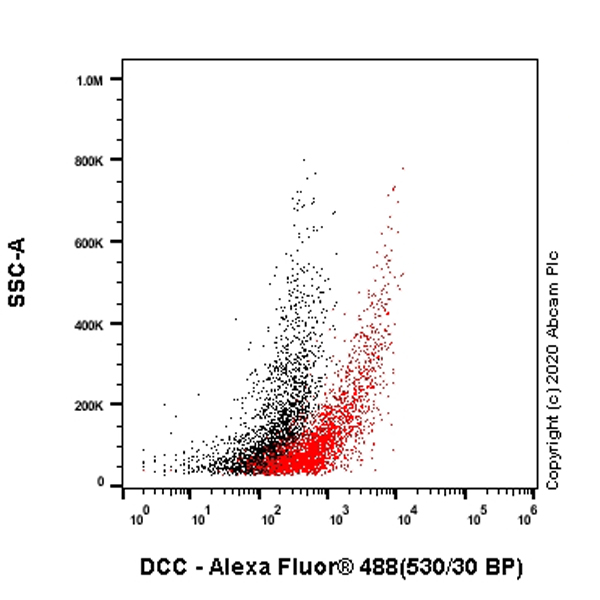 Flow Cytometry - Anti-DCC antibody [EPR23313-115] (ab273570), expandable thumbnail