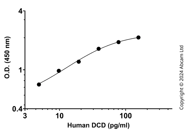 Sandwich ELISA - Anti-DCD antibody [EPR25718-6] - BSA and Azide free (Detector) (AB322504)