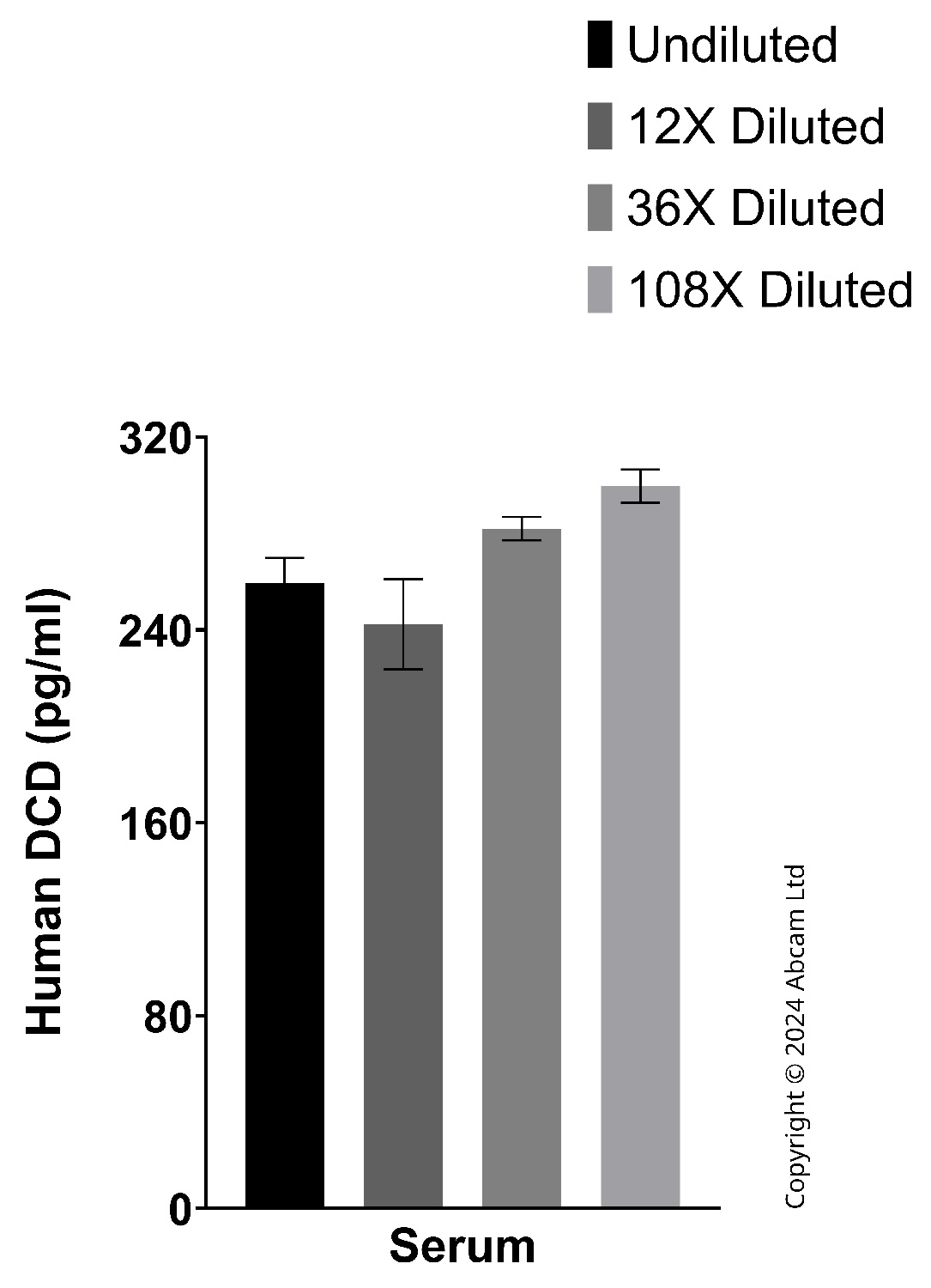 Sandwich ELISA - Anti-DCD antibody [EPR25718-6] - BSA and Azide free (Detector) (AB322504), expandable thumbnail