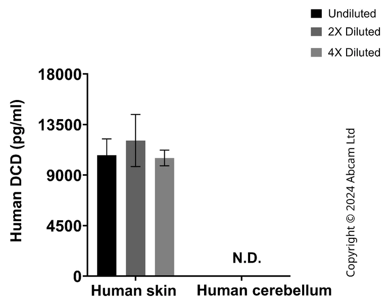 Sandwich ELISA - Anti-DCD antibody [EPR25718-6] - BSA and Azide free (Detector) (AB322504)
