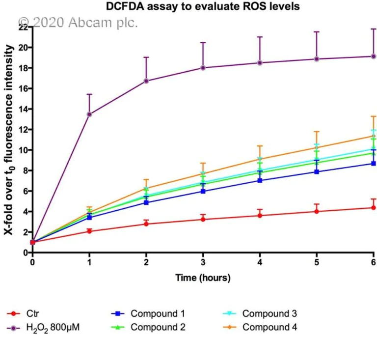 Cellular Activity - DCFDA / H2DCFDA - Cellular ROS Assay Kit (AB113851)