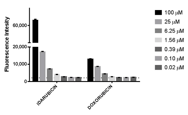 Functional Studies - DCFDA / H2DCFDA - Cellular ROS Assay Kit (AB113851)