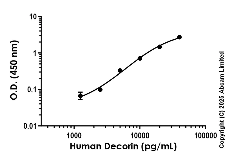 Sandwich ELISA - Anti-DCN antibody [EPR29874-24] - BSA and Azide free (Detector) (AB324094)
