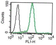 Flow Cytometry - Anti-DcR1 antibody [B-D44] - BSA and Azide free (AB288534)