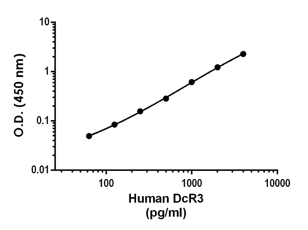 Sandwich ELISA - Anti-DcR3 antibody [EPR21100-281] - BSA and Azide free (Capture) (AB259483)