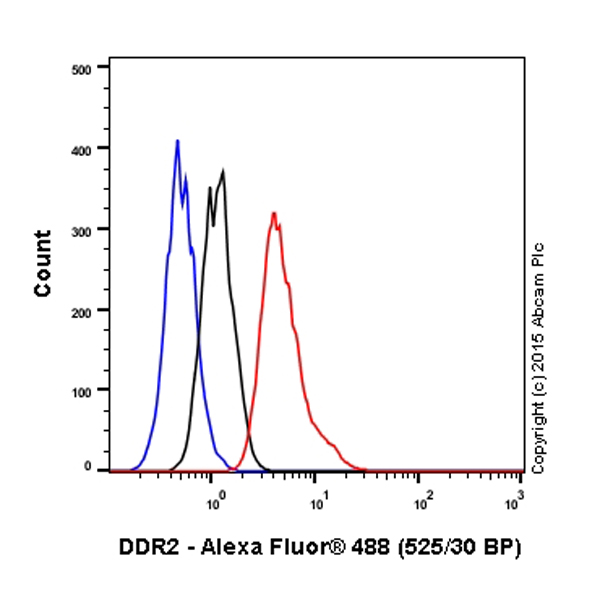 Flow Cytometry - Anti-DDR2 antibody [3B11E4] (AB63337), expandable thumbnail