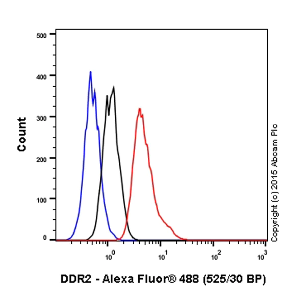 Flow Cytometry - Anti-DDR2 antibody [3B11E4] (AB63337)