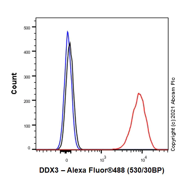 Flow Cytometry (Intracellular) - Anti-DDX3 antibody [EPR24221-72] - BSA and Azide free (AB288451)