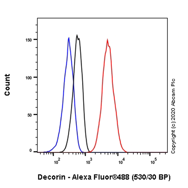 Flow Cytometry - Anti-Decorin antibody [EPR24097-105] - BSA and Azide free (AB277643), expandable thumbnail
