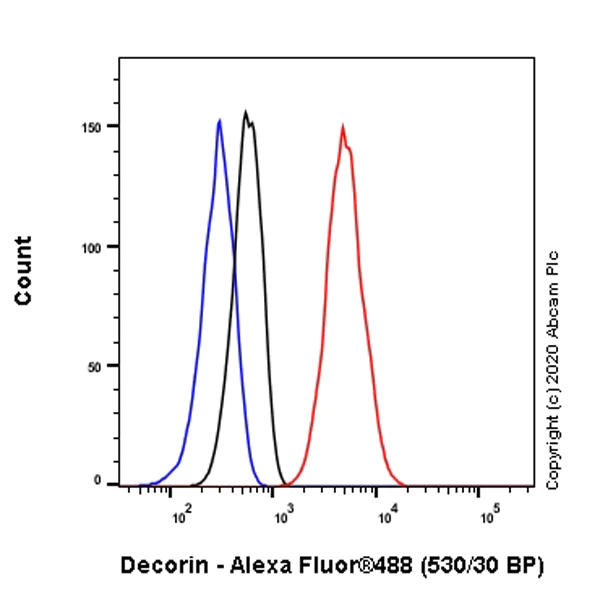 Flow Cytometry - Anti-Decorin antibody [EPR24097-105] - BSA and Azide free (AB277643)