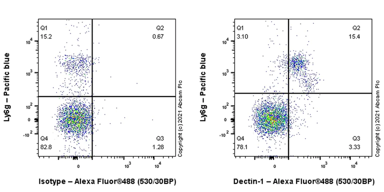 Flow Cytometry - Anti-Dectin-1 antibody [EPR25360-64] (AB287961)