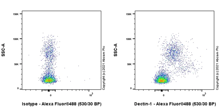 Flow Cytometry - Anti-Dectin-1 antibody [EPR25360-64] - BSA and Azide free (AB287966)