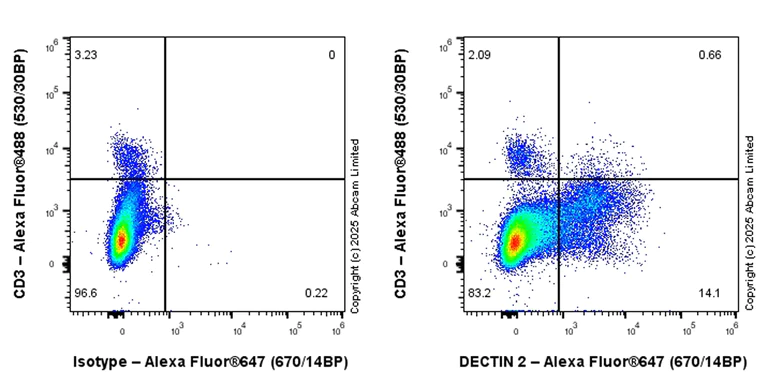 Flow Cytometry - Anti-DECTIN 2 antibody [EPR30285-562] - BSA and Azide free (AB325354)