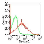 Flow Cytometry - Anti-DECTIN 2 antibody [IMG3D1] (AB107572), expandable thumbnail