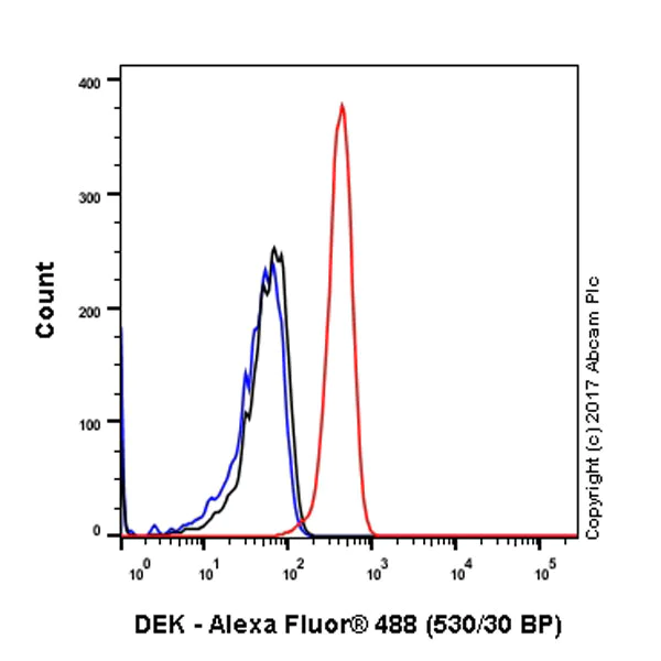 Flow Cytometry (Intracellular) - Anti-DEK antibody [EPR11034] (AB166624)