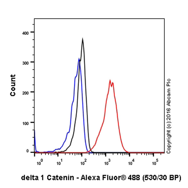Flow Cytometry (Intracellular) - Anti-delta 1 Catenin/CAS antibody [EPR357(2)] (AB92514)