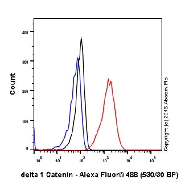 Flow Cytometry (Intracellular) - Anti-delta 1 Catenin/CAS antibody [EPR357(2)] (AB92514)