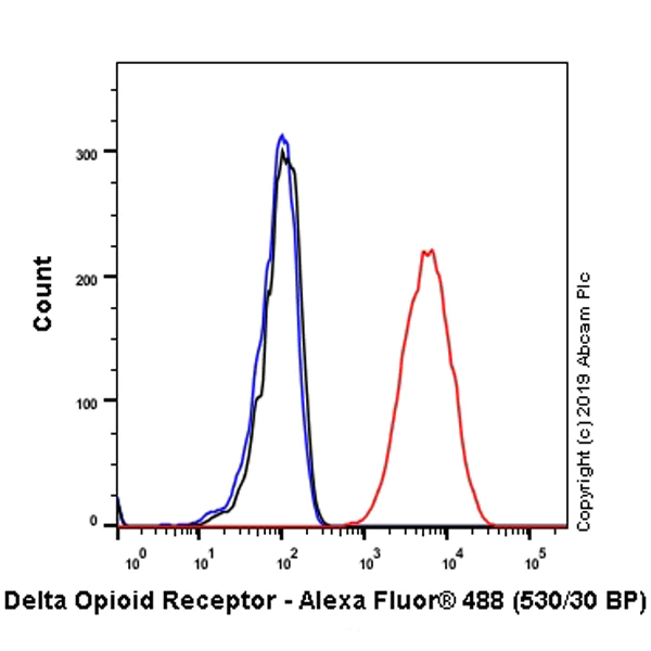 Flow Cytometry (Intracellular) - Anti-Delta Opioid Receptor antibody [EPR5029(2)] - BSA and Azide free (AB246339)