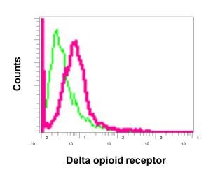 Flow Cytometry (Intracellular) - Anti-Delta Opioid Receptor antibody [EPR5029(2)] - BSA and Azide free (AB246339)