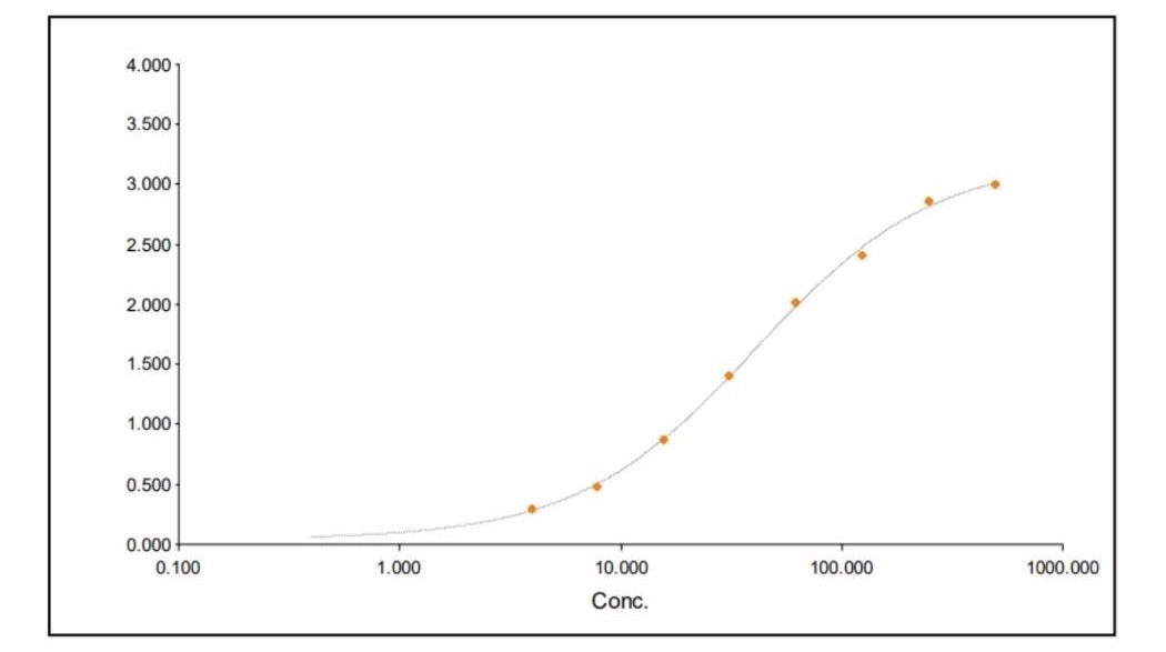 Indirect ELISA - Anti-Dengue Envelope antibody [D1-11(3)] (AB9202)