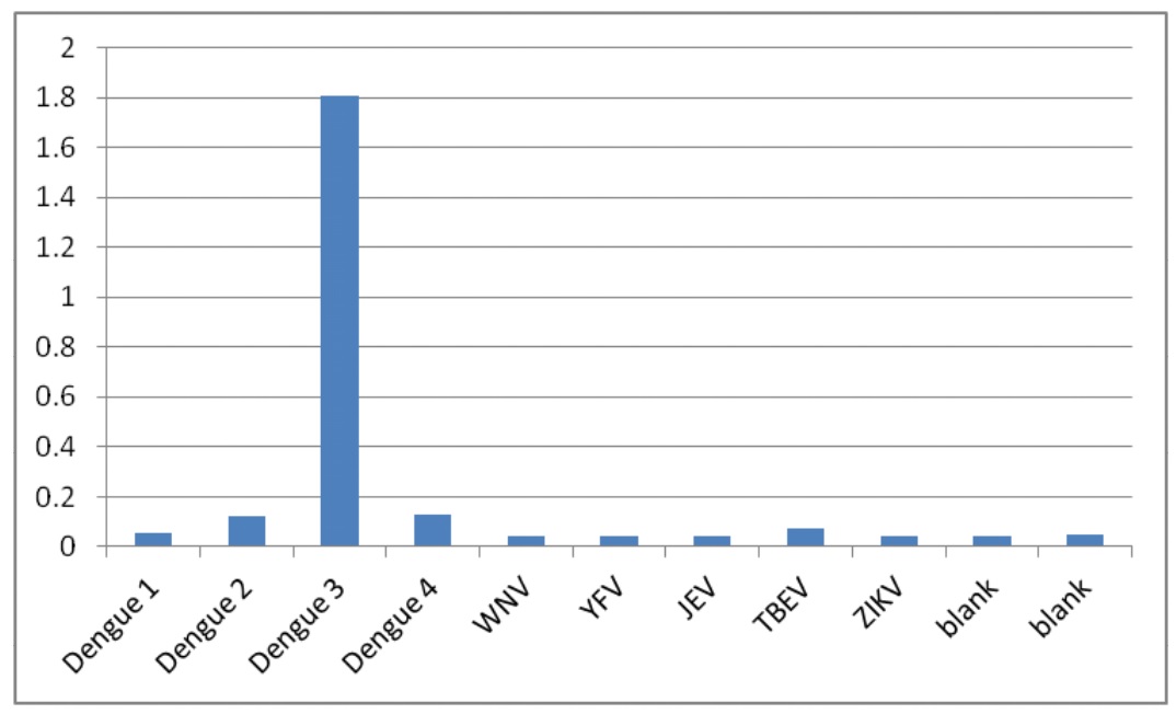 ELISA - Anti-Dengue Virus NS1 glycoprotein antibody [CC6.BC5.D8] (AB253232), expandable thumbnail