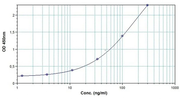 Sandwich ELISA - Denosumab ELISA Kit (AB237649)