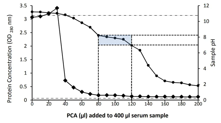 Functional Studies - Deproteinizing Sample Preparation Kit - PCA (AB284939)