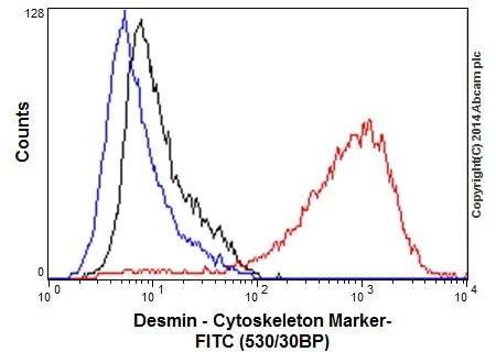 Flow Cytometry (Intracellular) - Anti-Desmin antibody [Y66] - Low endotoxin, Azide free (AB216616)
