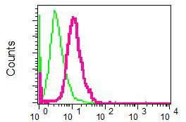 Flow Cytometry (Intracellular) - Anti-Desmocollin 3 antibody [EPR7486] - BSA and Azide free (AB248176)