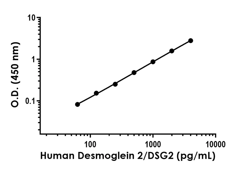 Sandwich ELISA - Anti-Desmoglein 2/DSG2 antibody [EPR26639-42] - BSA and Azide free (Detector) (AB314798)