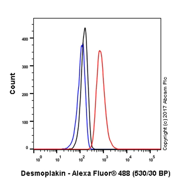 Flow Cytometry (Intracellular) - Anti-Desmoplakin antibody [EPR4383(2)] - BSA and Azide free (AB247866)