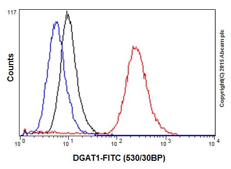 Flow Cytometry (Intracellular) - Anti-DGAT1 antibody [EPR13430] (ab178711), expandable thumbnail