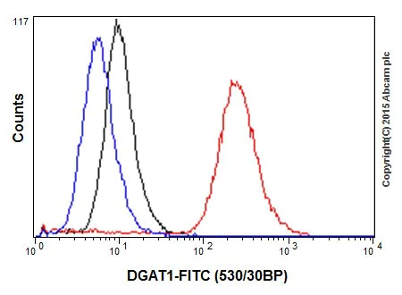 Flow Cytometry (Intracellular) - Anti-DGAT1 antibody [EPR13430] - BSA and Azide free (AB250080)