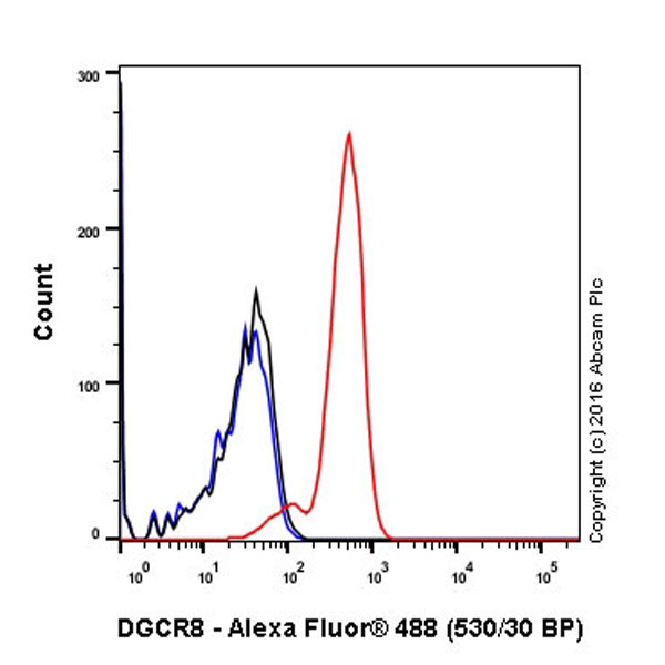 Flow Cytometry (Intracellular) - Anti-DGCR8 antibody [EPR18757] - BSA and Azide free (AB240325), expandable thumbnail