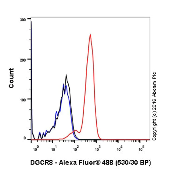 Flow Cytometry (Intracellular) - Anti-DGCR8 antibody [EPR18757] - BSA and Azide free (AB240325)