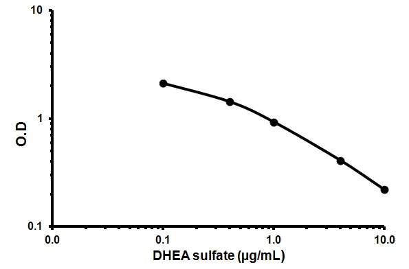 Competitive ELISA - DHEA sulfate (DHEA-S) ELISA Kit (AB108669)